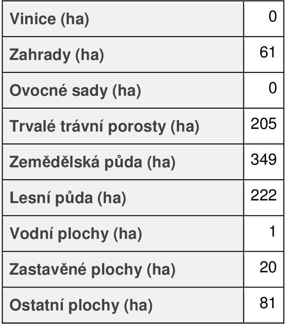 půda (ha) 349 Lesní půda (ha) 222 Vodní plochy