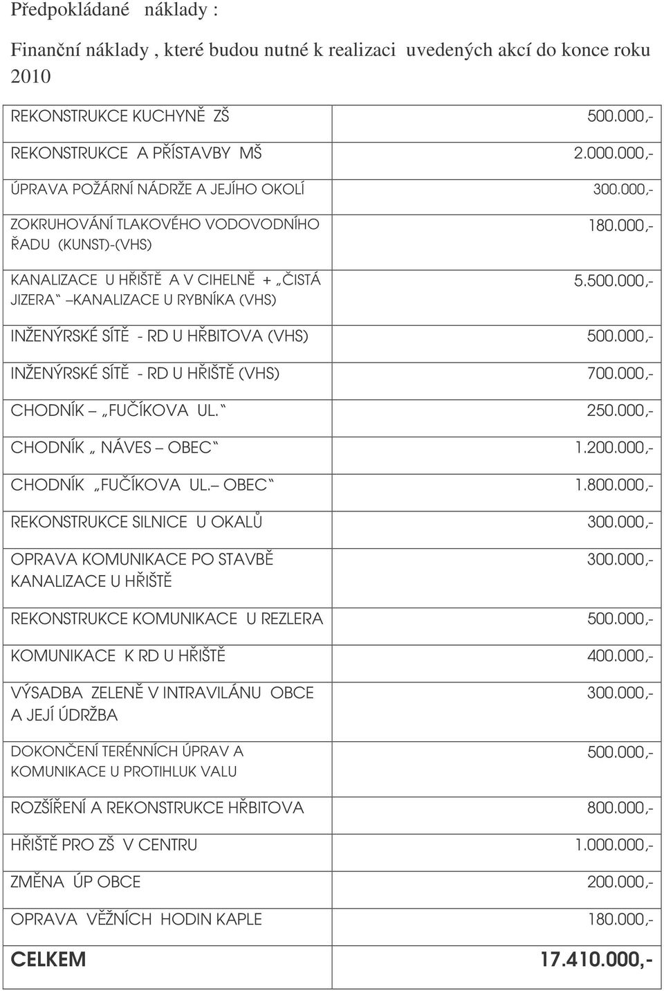 000,- INŽENÝRSKÉ SÍT - RD U HIŠT (VHS) 700.000,- CHODNÍK FUÍKOVA UL. 250.000,- CHODNÍK NÁVES OBEC 1.200.000,- CHODNÍK FUÍKOVA UL. OBEC 1.800.000,- REKONSTRUKCE SILNICE U OKAL 300.