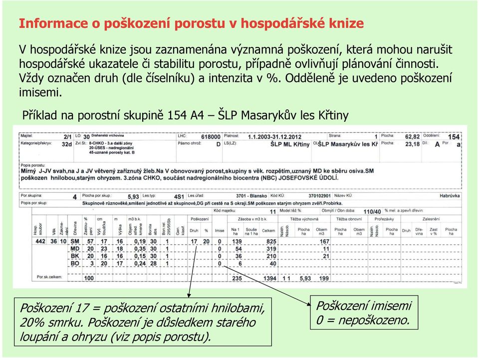 Vždy označen druh (dle číselníku) a intenzita v %. Odděleně je uvedeno poškození imisemi.