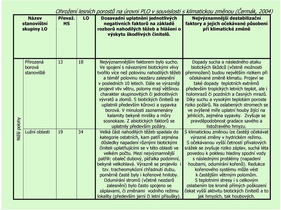 Nejvýznamnější destabilizační faktory a jejich očekávané působení při klimatické změně Nižší polohy Přirozená borová stanoviště 13 18 Nejvýznamnějším faktorem bylo sucho.