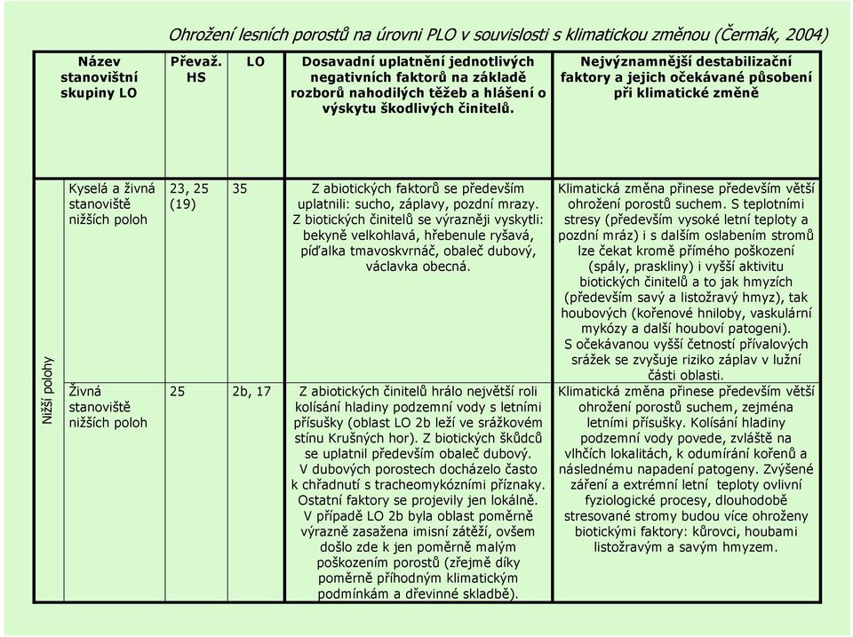 Nejvýznamnější destabilizační faktory a jejich očekávané působení při klimatické změně Nižší polohy Kyselá a živná stanoviště nižších poloh Živná stanoviště nižších poloh 23, 25 (19) 35 Z abiotických