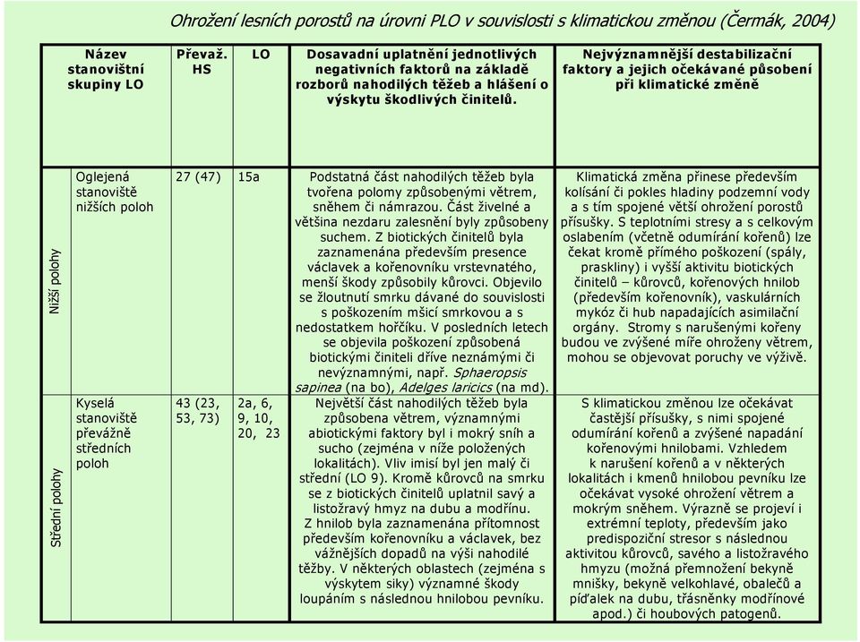Nejvýznamnější destabilizační faktory a jejich očekávané působení při klimatické změně Nižší polohy Střední polohy Oglejená stanoviště nižších poloh Kyselá stanoviště převážně středních poloh 27 (47)