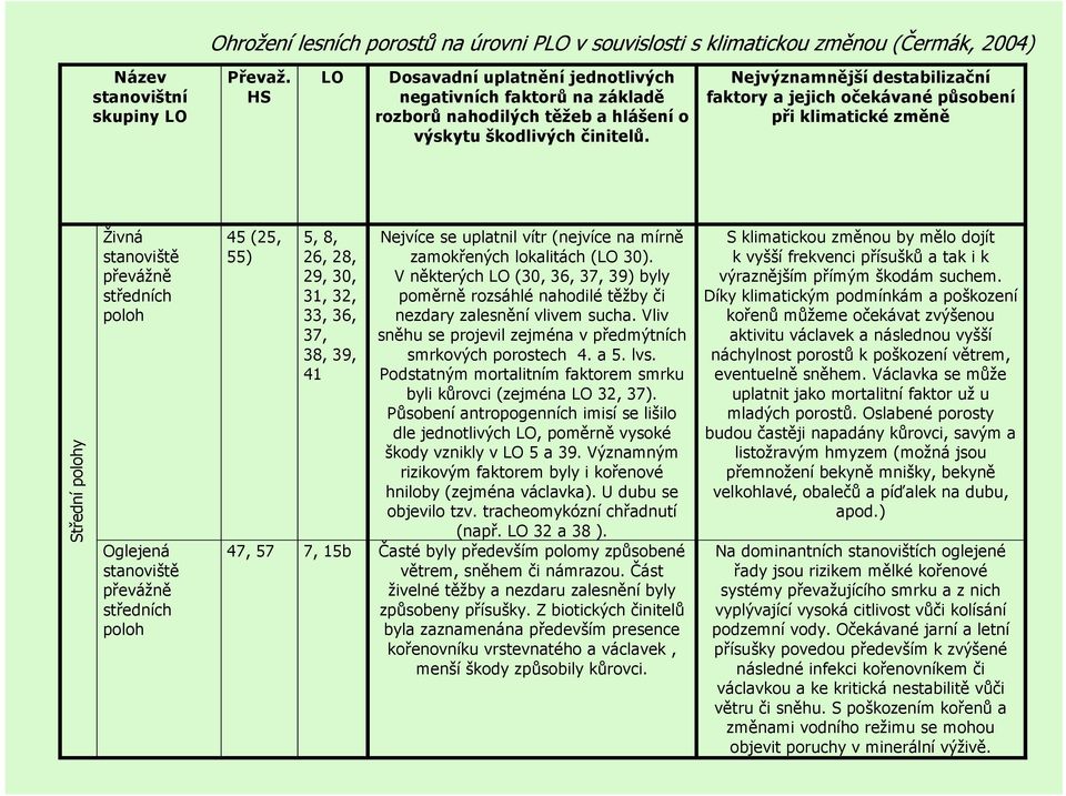 Nejvýznamnější destabilizační faktory a jejich očekávané působení při klimatické změně Střední polohy Živná stanoviště převážně středních poloh Oglejená stanoviště převážně středních poloh 45 (25,