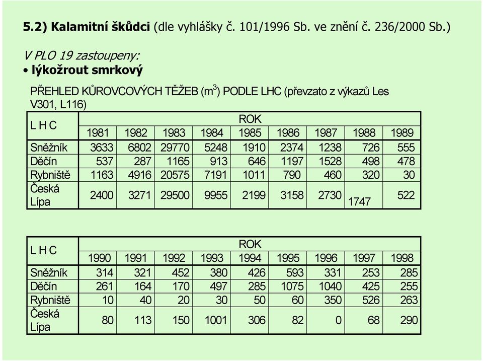 1989 Sněžník 3633 6802 29770 5248 1910 2374 1238 726 555 Děčín 537 287 1165 913 646 1197 1528 498 478 Rybniště 1163 4916 20575 7191 1011 790 460 320 30 Česká Lípa 2400