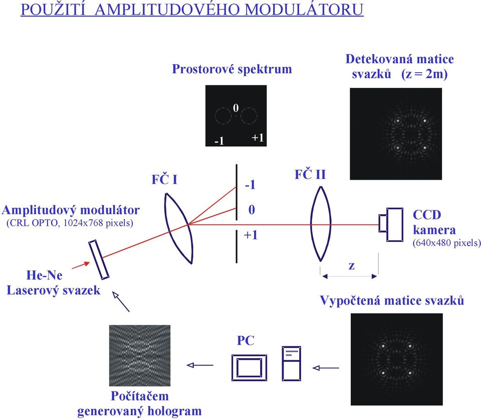 1024x768 pixels) +1-1 0 CCD kamera +1 (640x480 pixels) z He-Ne