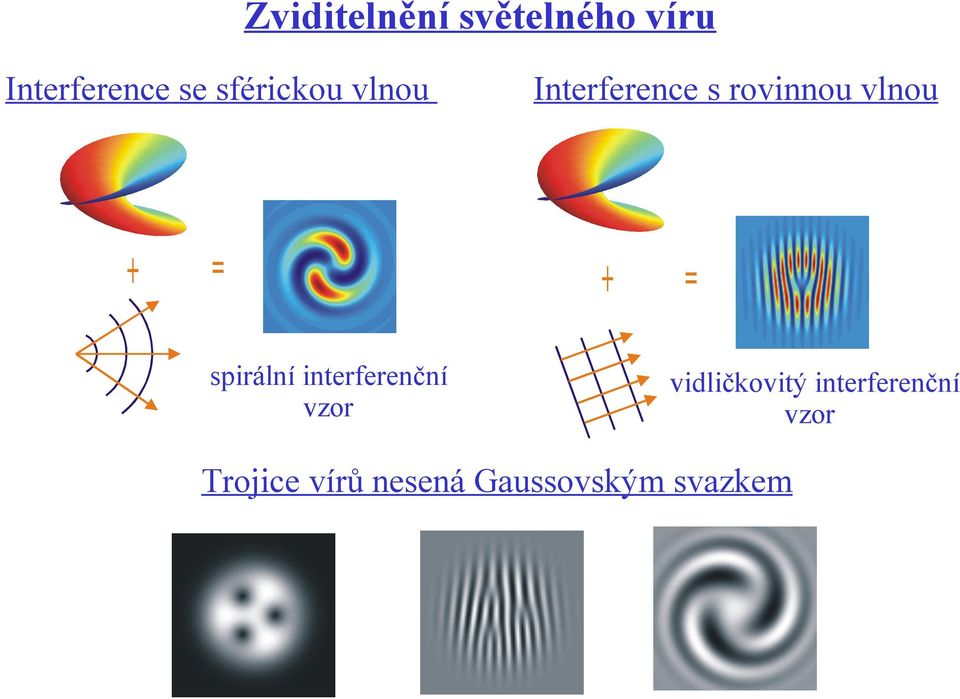 Interference s rovinnou vlnou + = vidličkovitý