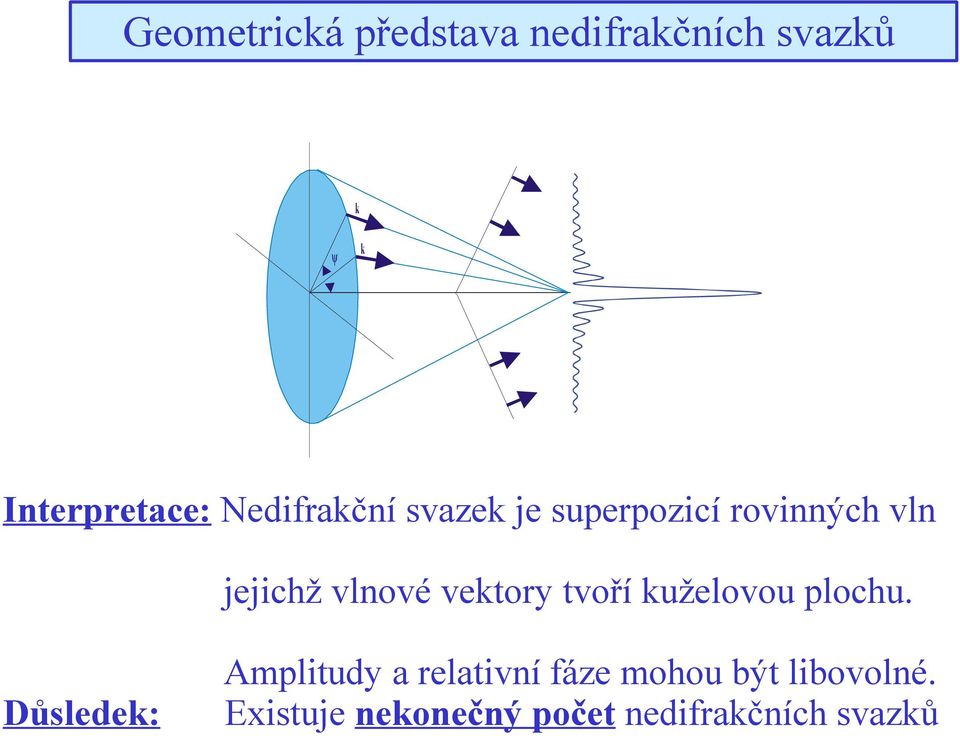 vektory tvoří kuželovou plochu.