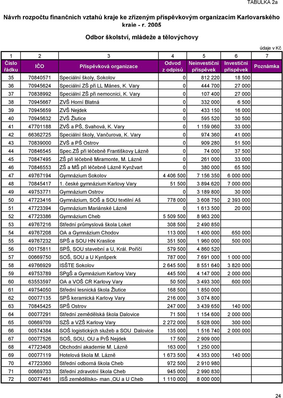 812 220 18 500 36 70945624 Speciální ZŠ při LL Mánes, K. Vary 0 444 700 27 000 37 70838992 Speciální ZŠ při nemocnici, K.