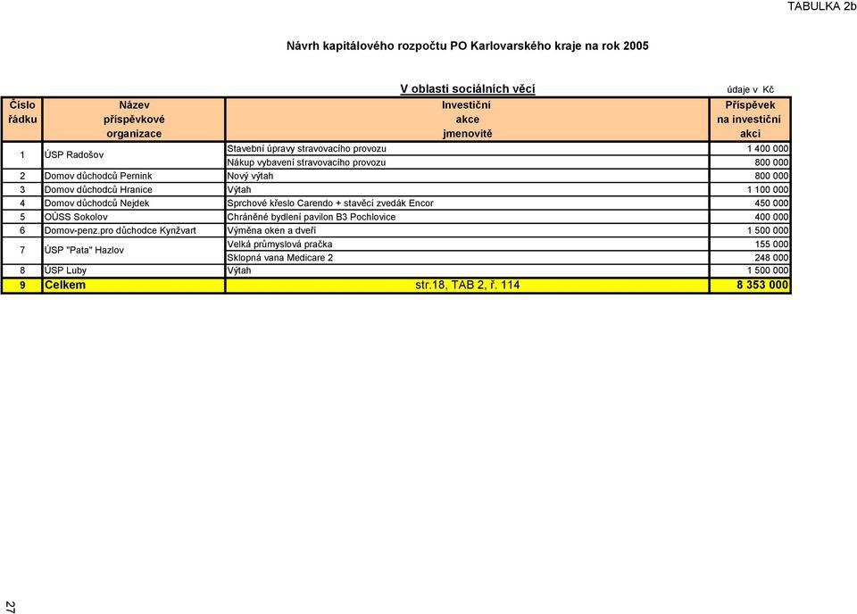 Hranice Výtah 1 100 000 4 Domov důchodců Nejdek Sprchové křeslo Carendo + stavěcí zvedák Encor 450 000 5 OÚSS Sokolov Chráněné bydlení pavilon B3 Pochlovice 400 000 6 Domov-penz.