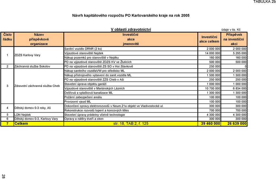 stanoviště Nejdek 14 000 000 5 295 000 Nákup pozemků pro stanoviště v Nejdku 160 000 160 000 PD na výjezdové stanoviště ZDZS KV ve Žluticích 500 000 500 000 2 Záchranná služba Sokolov PD na výjezdové