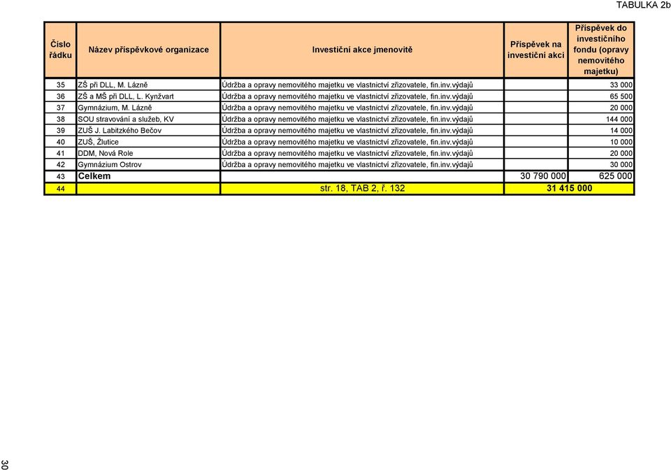 Lázně Údržba a opravy nemovitého majetku ve vlastnictví zřizovatele, fin.inv.výdajů 20 000 38 SOU stravování a služeb, KV Údržba a opravy nemovitého majetku ve vlastnictví zřizovatele, fin.inv.výdajů 144 000 39 ZUŠ J.