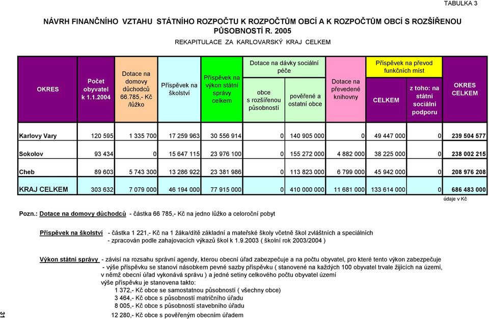 podporu OKRES Karlovy Vary 120 595 1 335 700 17 259 963 30 556 914 0 140 905 000 0 49 447 000 0 239 504 577 Sokolov 93 434 0 15 647 115 23 976 100 0 155 272 000 4 882 000 38 225 000 0 238 002 215