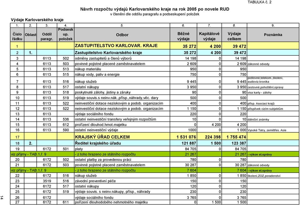 Zastupitelstvo Karlovarského kraje 35 272 4 200 39 472 3 6113 502 odměny zastupitelů a členů výborů 14 198 0 14 198 4 6113 503 povinné pojistné placené zaměstnavatelem 2 609 0 2 609 zákonné odvody 5