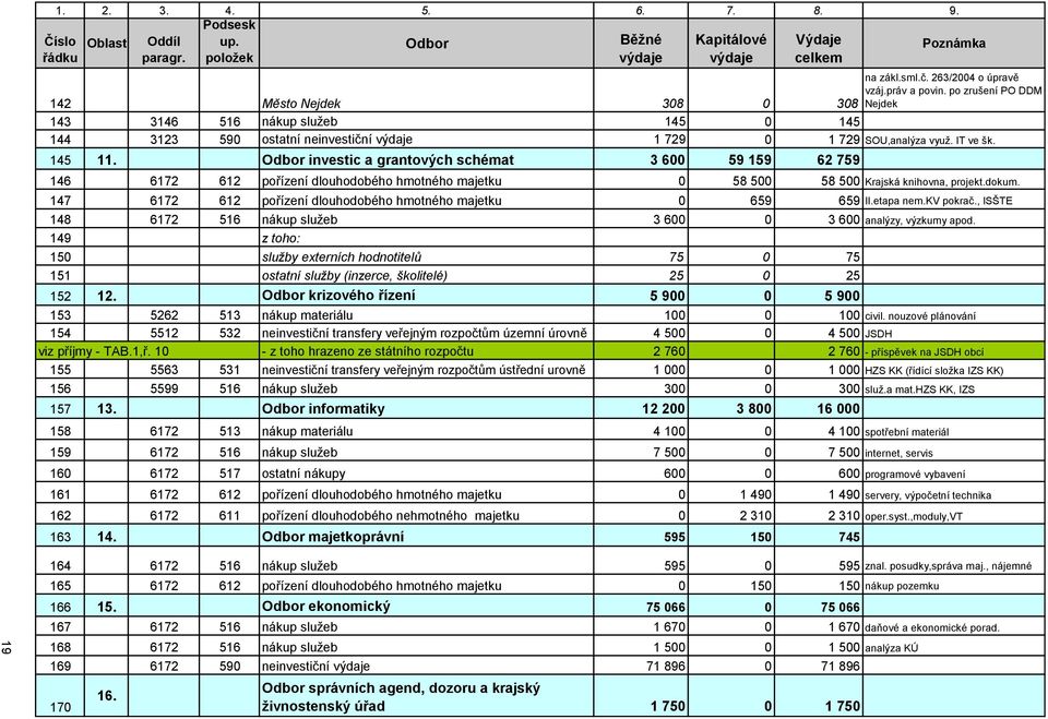 Odbor investic a grantových schémat 3 600 59 159 62 759 146 6172 612 pořízení dlouhodobého hmotného majetku 0 58 500 58 500 Krajská knihovna, projekt.dokum.