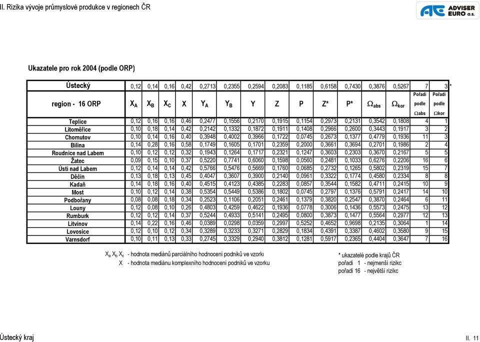 0,14 0,42 0,2142 0,1332 0,1872 0,1911 0,1408 0,2966 0,2600 0,3443 0,1917 3 2 Chomutov 0,10 0,14 0,16 0,40 0,3948 0,4002 0,3966 0,1722 0,0745 0,2673 0,1377 0,4779 0,1936 11 3 Bílina 0,14 0,28 0,16