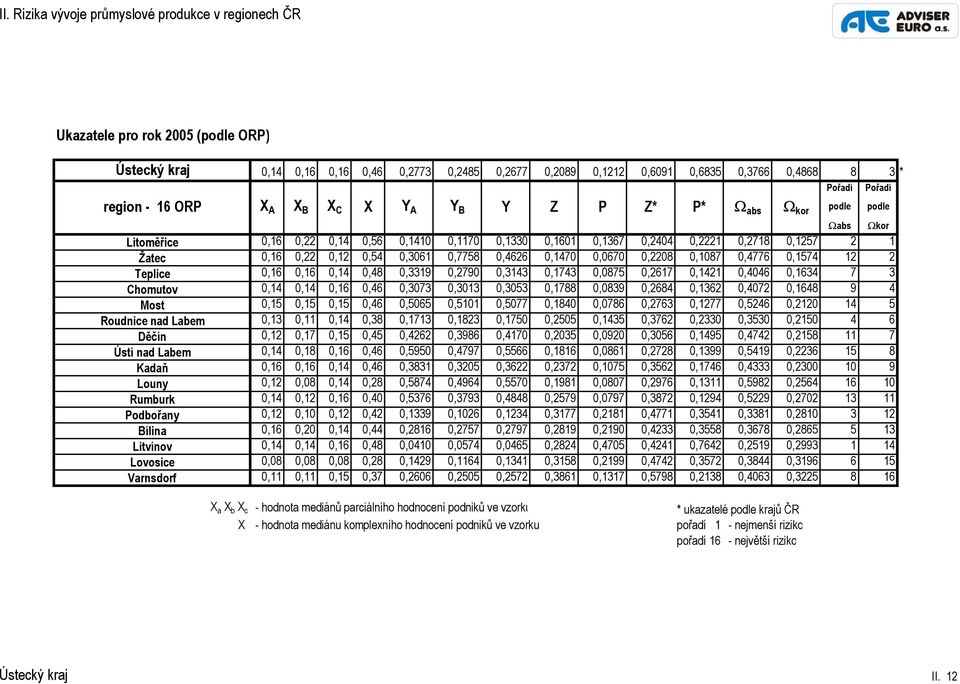 0,22 0,12 0,54 0,3061 0,7758 0,4626 0,1470 0,0670 0,2208 0,1087 0,4776 0,1574 12 2 Teplice 0,16 0,16 0,14 0,48 0,3319 0,2790 0,3143 0,1743 0,0875 0,2617 0,1421 0,4046 0,1634 7 3 Chomutov 0,14 0,14