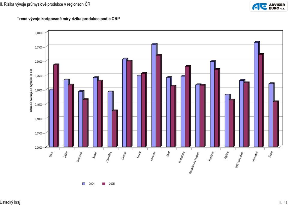 kor 0,1000 0,0500 0,0000 Bílina Děčín Chomutov Kadaň Litoměřice Litvínov Louny Lovosice Most