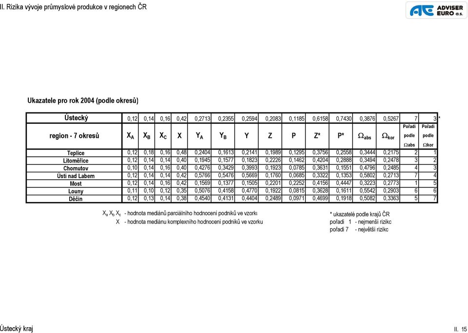 0,1823 0,2226 0,1462 0,4204 0,2888 0,3494 0,2478 3 2 Chomutov 0,10 0,14 0,16 0,40 0,4276 0,3429 0,3993 0,1923 0,0785 0,3631 0,1551 0,4796 0,2485 4 3 Ústí nad Labem 0,12 0,14 0,14 0,42 0,5766 0,5476