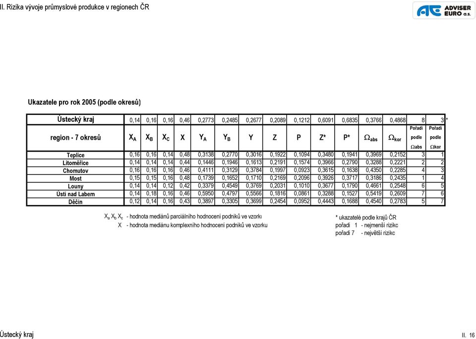 0,1946 0,1613 0,2191 0,1574 0,3966 0,2790 0,3288 0,2221 2 2 Chomutov 0,16 0,16 0,16 0,46 0,4111 0,3129 0,3784 0,1997 0,0923 0,3615 0,1638 0,4350 0,2285 4 3 Most 0,15 0,15 0,16 0,48 0,1739 0,1652
