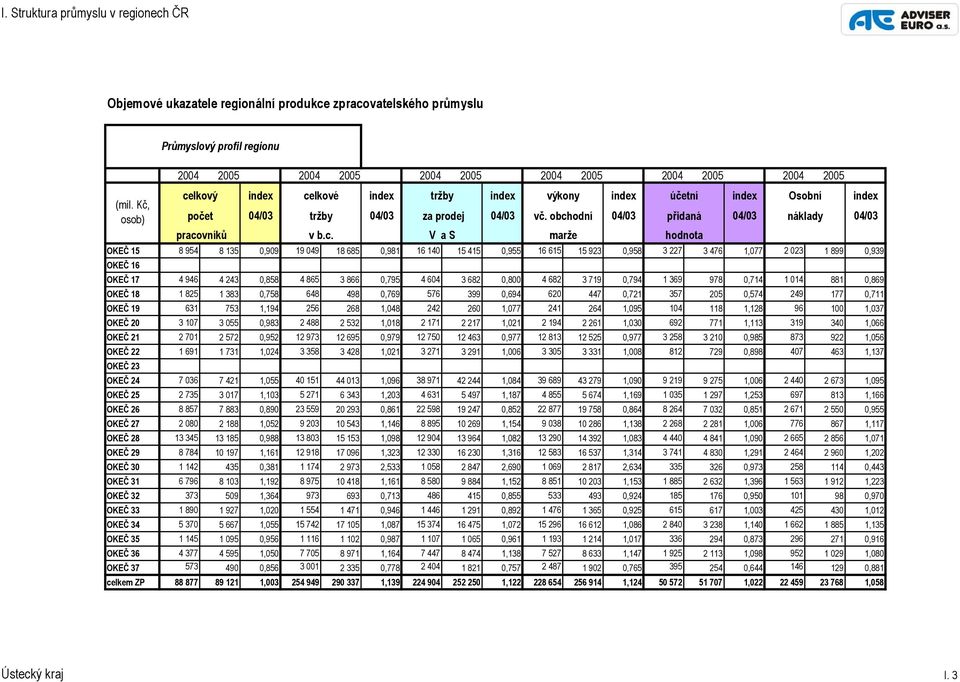 lkové index tržby index výkony index účetní index Osobní index (mil. Kč, osob) počet 04/03 tržby 04/03 za prodej 04/03 vč. obch