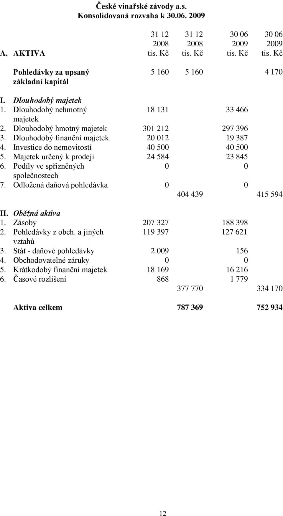 Majetek určený k prodeji 24 584 23 845 6. Podíly ve spřízněných 0 0 společnostech 7. Odloţená daňová pohledávka 0 0 404 439 415 594 II. Oběžná aktiva 1. Zásoby 207 327 188 398 2. Pohledávky z obch.