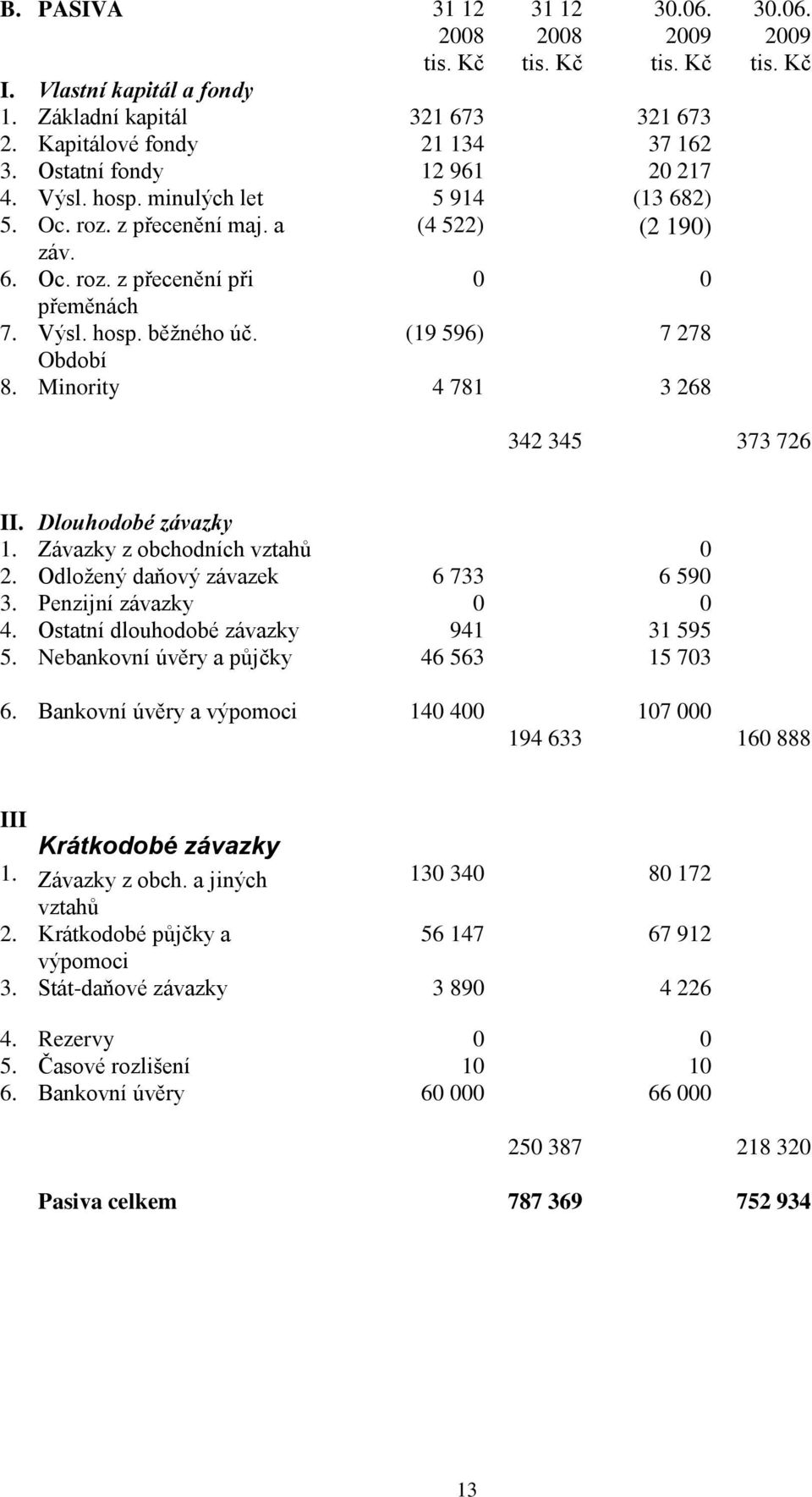 (19 596) 7 278 Období 8. Minority 4 781 3 268 342 345 373 726 II. Dlouhodobé závazky 1. Závazky z obchodních vztahů 0 2. Odloţený daňový závazek 6 733 6 590 3. Penzijní závazky 0 0 4.