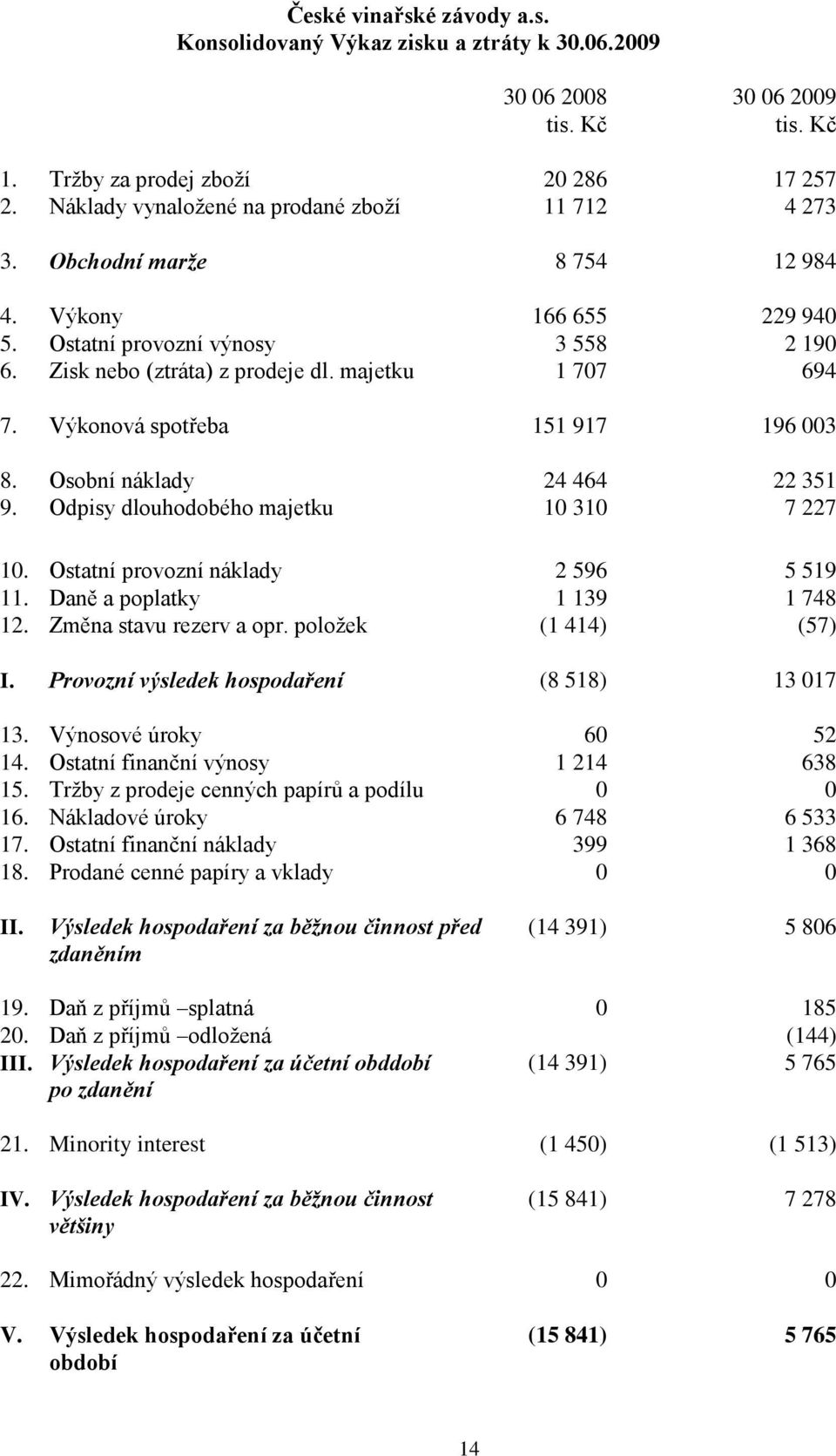 majetku 1 707 694 7. Výkonová spotřeba 151 917 196 003 8. Osobní náklady 24 464 22 351 9. Odpisy dlouhodobého majetku 10 310 7 227 10. Ostatní provozní náklady 2 596 5 519 11.