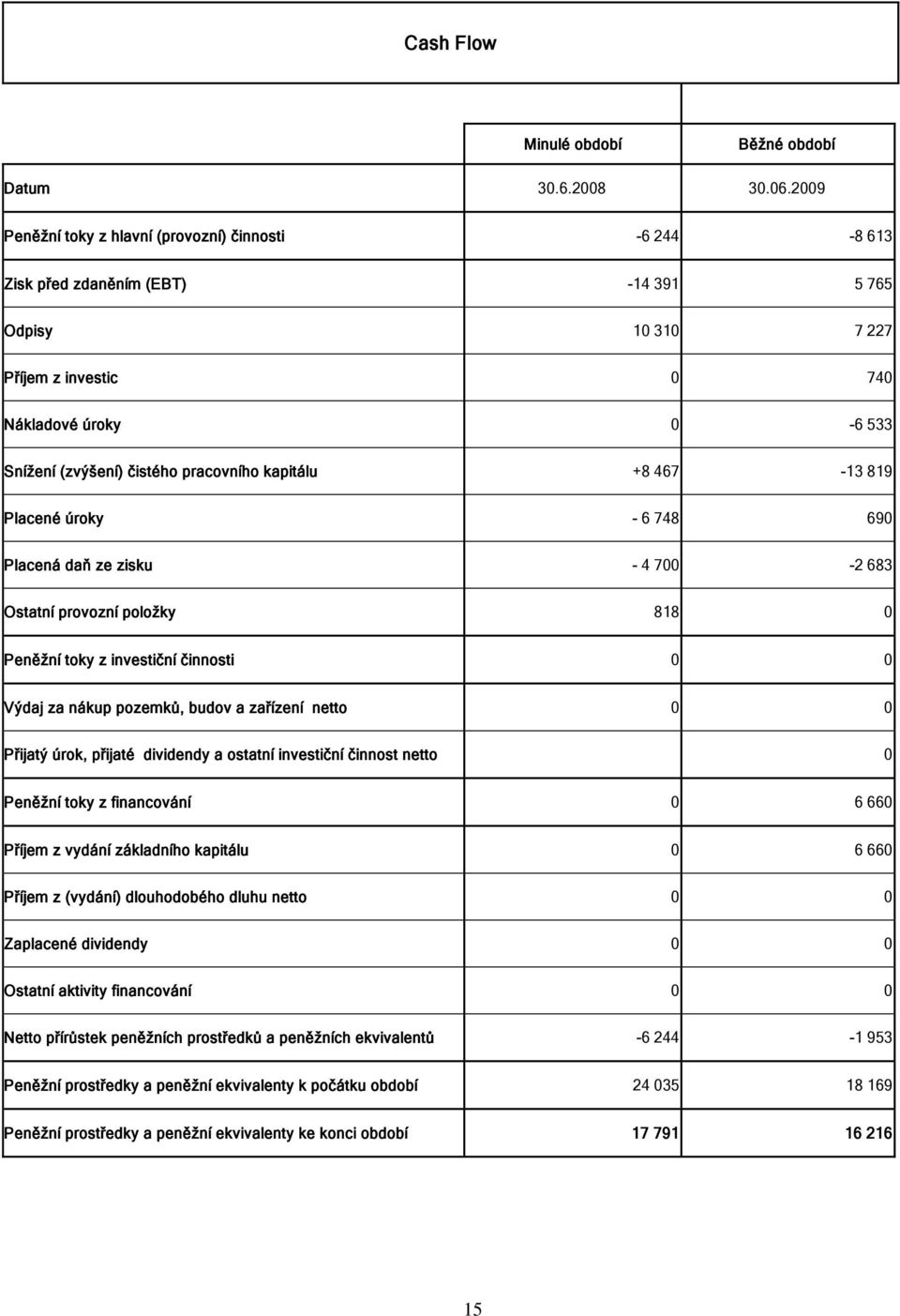 pracovního kapitálu +8 467-13 819 Placené úroky - 6 748 690 Placená daň ze zisku - 4 700-2 683 Ostatní provozní položky 818 0 Peněžní toky z investiční činnosti 0 0 Výdaj za nákup pozemků, budov a