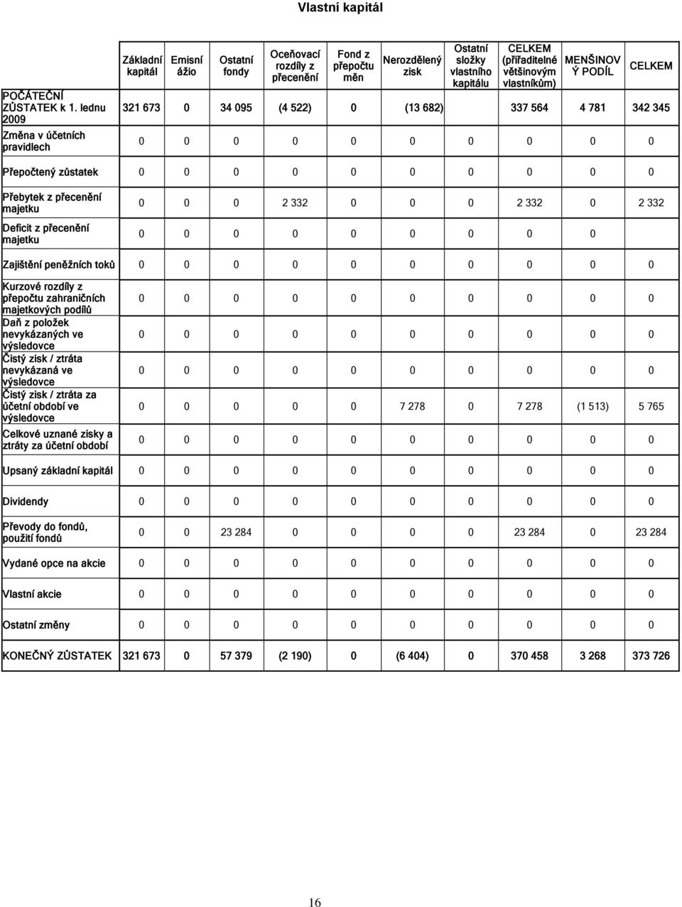 (přiřaditelné většinovým vlastníkům) MENŠINOV Ý PODÍL CELKEM 321 673 0 34 095 (4 522) 0 (13 682) 337 564 4 781 342 345 0 0 0 0 0 0 0 0 0 0 Přepočtený zůstatek 0 0 0 0 0 0 0 0 0 0 Přebytek z přecenění