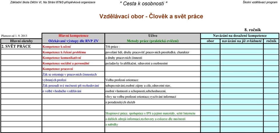 druhy pracovních činností požadavky kvalifikační, zdravotní a osobnostní Kompetence pracovní Žák se orientuje v pracovních činnostech vybraných profesí Žák posoudí své možnosti při rozhodování o