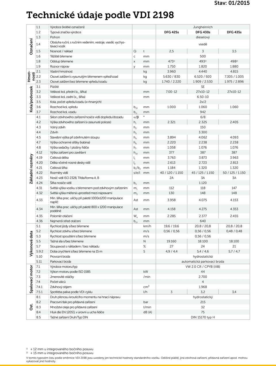 6 Těžiště břemene c mm 500 1.8 Odstup břemene x mm 473 1) 493 2) 498 2) 1.9 Rozvor náprav y mm 1.750 1.820 1.880 2.1 Vlastní hmotnost kg 3.960 4.440 4.815 2.