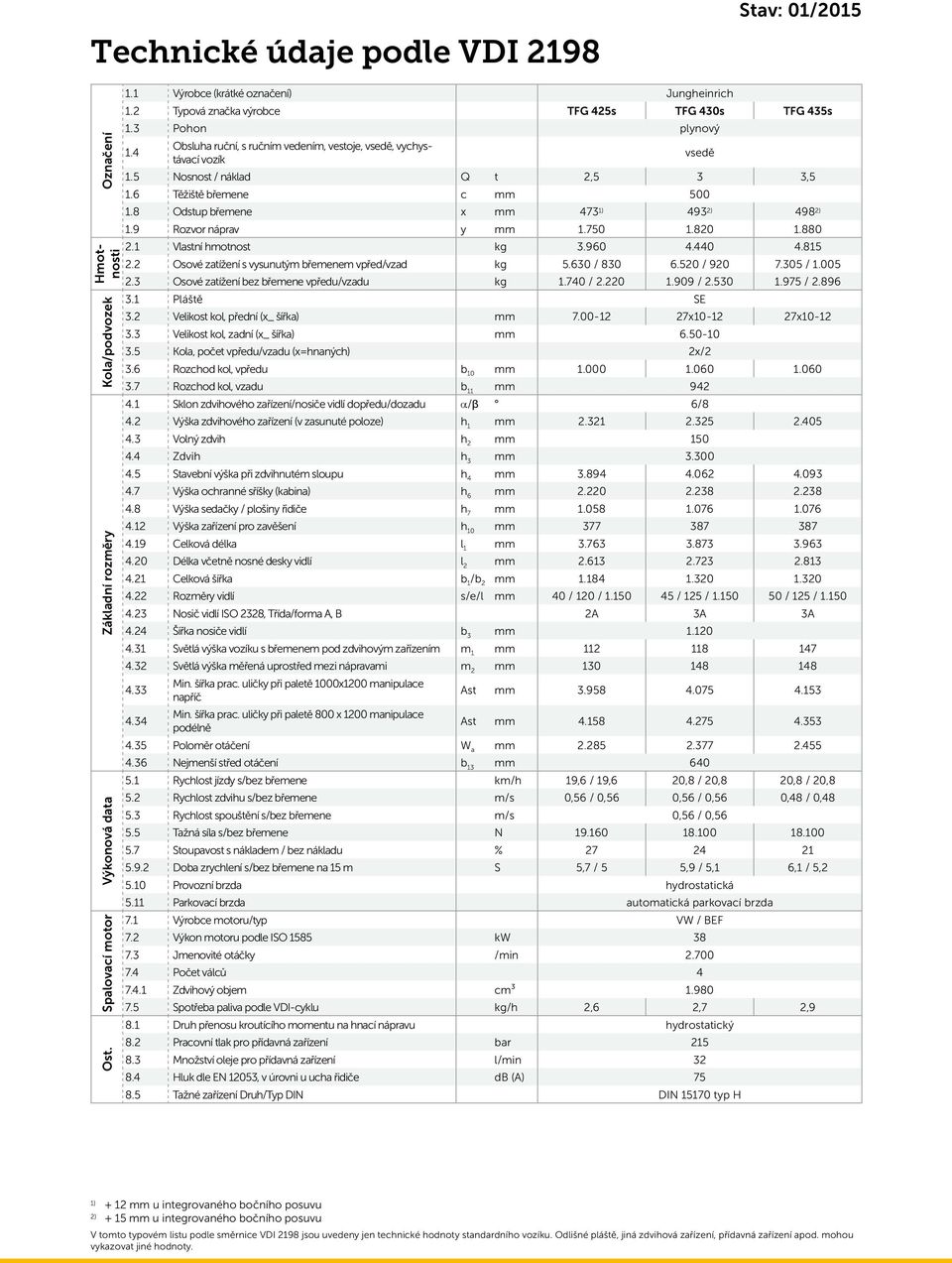 6 Těžiště břemene c mm 500 1.8 Odstup břemene x mm 473 1) 493 2) 498 2) 1.9 Rozvor náprav y mm 1.750 1.820 1.880 2.1 Vlastní hmotnost kg 3.960 4.440 4.815 2.