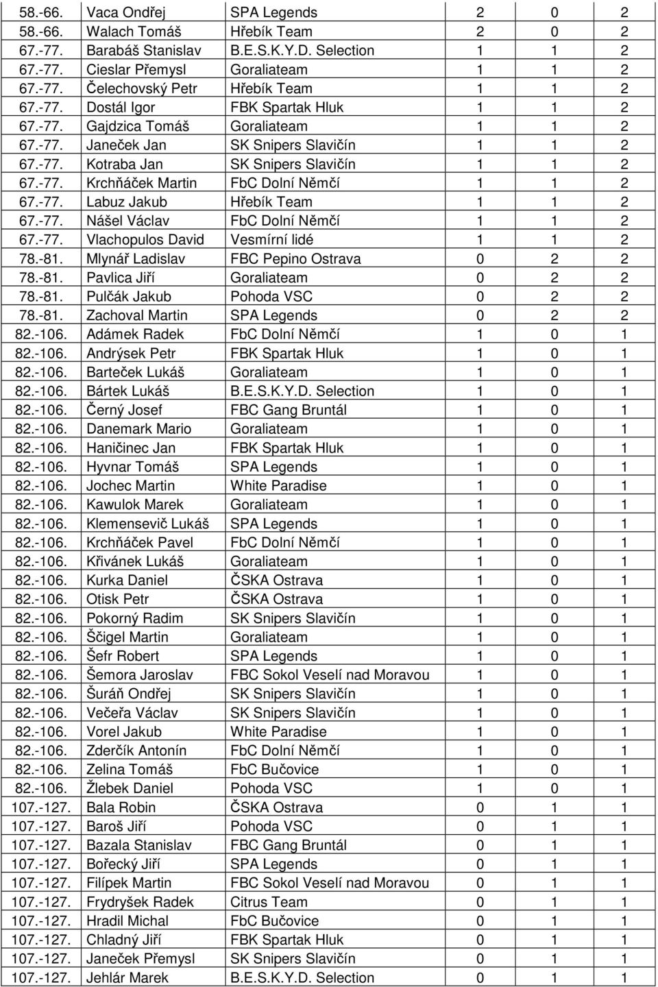 -77. Labuz Jakub Hřebík Team 1 1 2 67.-77. Nášel Václav FbC Dolní Němčí 1 1 2 67.-77. Vlachopulos David Vesmírní lidé 1 1 2 78.-81. Mlynář Ladislav FBC Pepino Ostrava 0 2 2 78.-81. Pavlica Jiří Goraliateam 0 2 2 78.