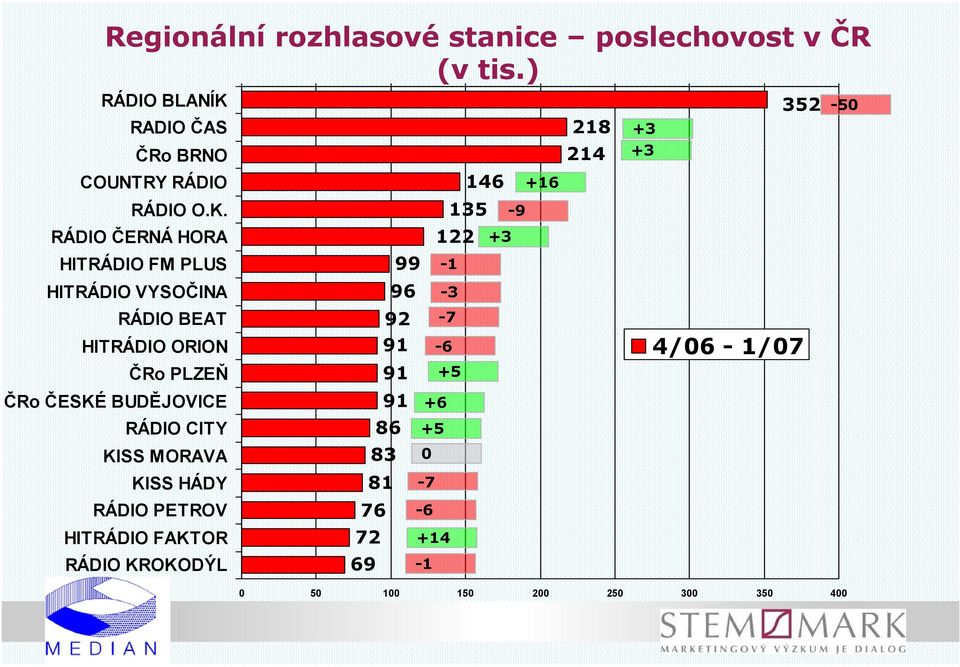 RÁDIO ČERNÁ HORA HITRÁDIO FM PLUS HITRÁDIO VYSOČINA RÁDIO BEAT HITRÁDIO ORION ČRo PLZEŇ ČRo ČESKÉ BUDĚJOVICE