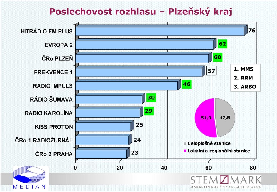 ARBO RÁDIO ŠUMAVA 30 RADIO KAROLÍNA KISS PROTON 25 29 51,9 47,5 ČRo 1