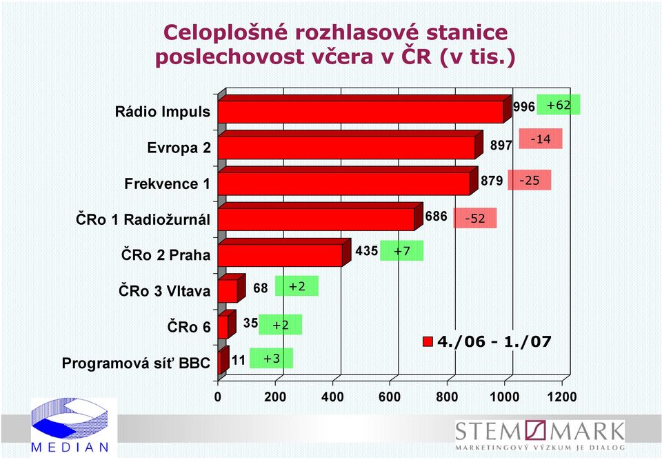 Radiožurnál 686-52 ČRo 2 Praha 435 +7 ČRo 3 Vltava 68 +2 ČRo 6