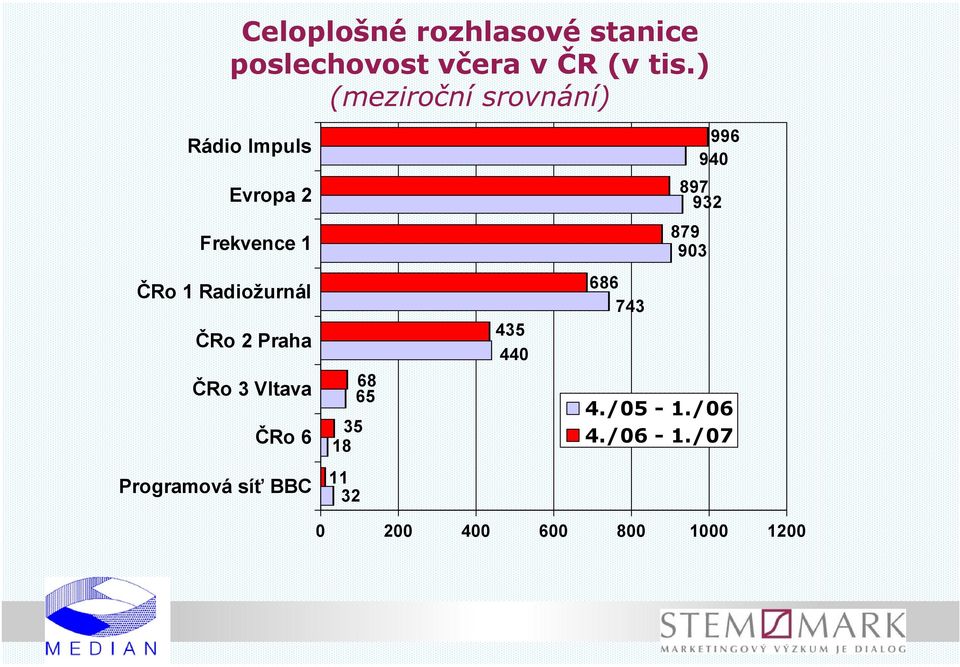 Radiožurnál ČRo 2 Praha ČRo 3 Vltava ČRo 6 Programová síť BBC 35 18 11 32
