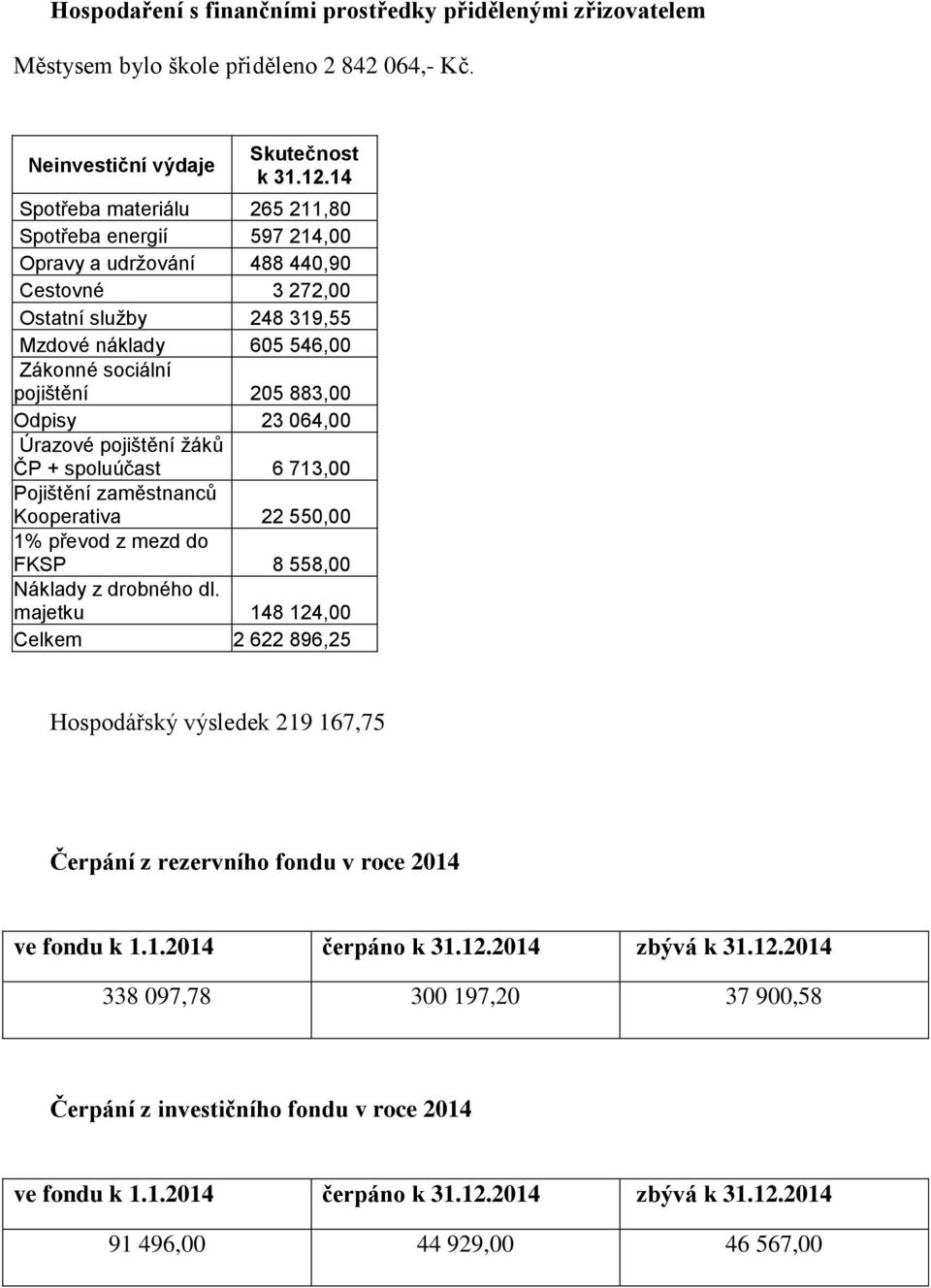 Odpisy 23 064,00 Úrazové pojištění žáků ČP + spoluúčast 6 713,00 Pojištění zaměstnanců Kooperativa 22 550,00 1% převod z mezd do FKSP 8 558,00 Náklady z drobného dl.