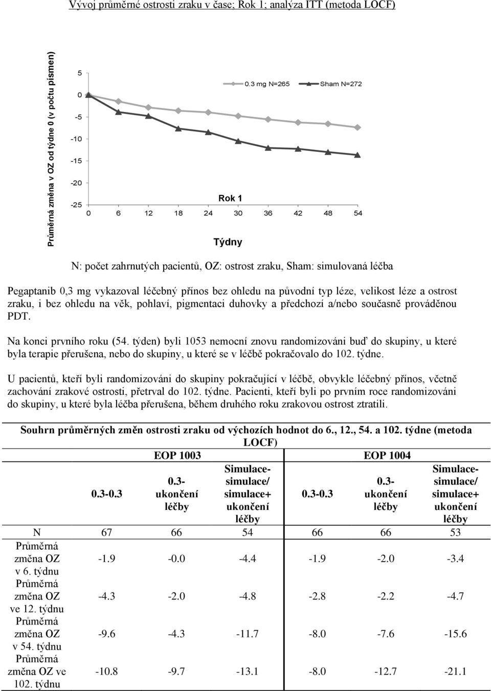 velikost léze a ostrost zraku, i bez ohledu na věk, pohlaví, pigmentaci duhovky a předchozí a/nebo současně prováděnou PDT. Na konci prvního roku (54.