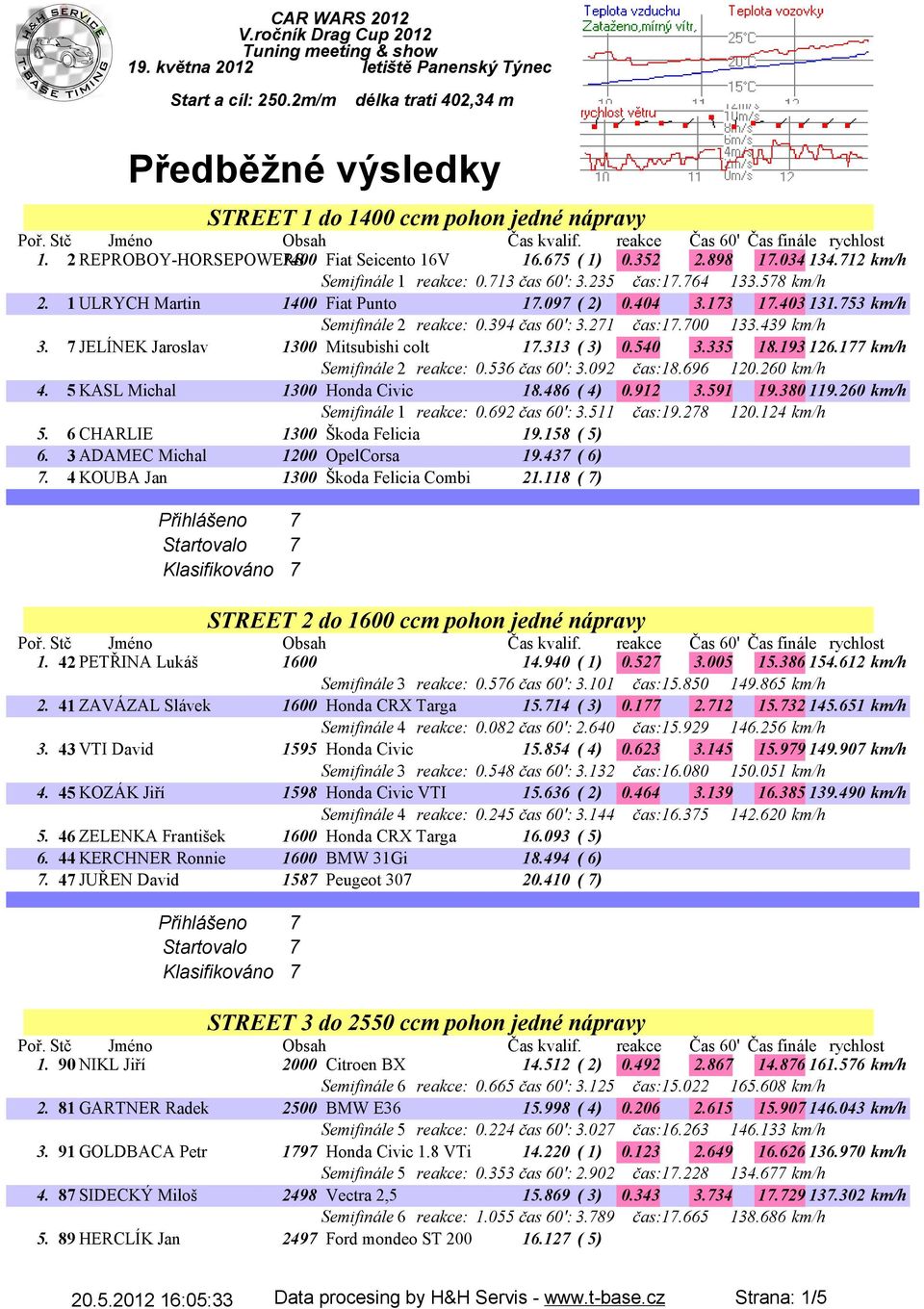 712 km/h Semifinále 1 reakce: 0.713 čas 60':3.235 čas:17.764 133.578 km/h 2. 1 ULRYCH Martin 1400 Fiat Punto 17.097 ( 2) 0.404 3.173 17.403131.753 km/h Semifinále 2 reakce: 0.394 čas 60':3.271 čas:17.