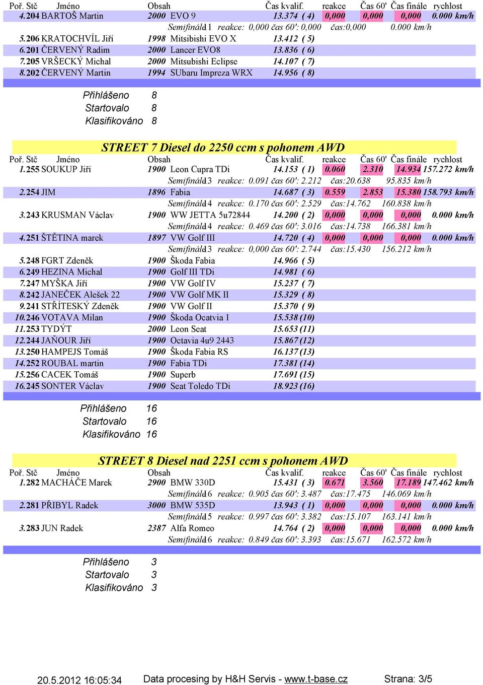 956 ( 8) Přihlášeno 8 Startovalo 8 Klasifikováno 8 STREET 7 Diesel do 2250 ccm s pohonem AWD 1.255 SOUKUP Jiří 1900 Leon Cupra TDi 14.153 ( 1) 0.060 2.310 14.934157.272 km/h Semifinále13 reakce: 0.