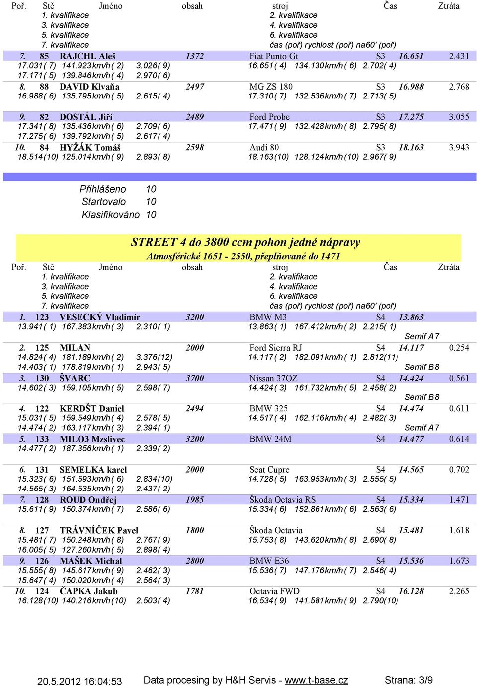 709( 6) 17.471( 9) 132.428km/h( 8) 2.795( 8) 17.275( 6) 139.792km/h( 5) 2.617( 4) 10. 84 HYŽÁK Tomáš 2598 Audi 80 S3 18.163 3.943 18.514(10) 125.014km/h( 9) 2.893( 8) 18.163(10) 128.124km/h(10) 2.