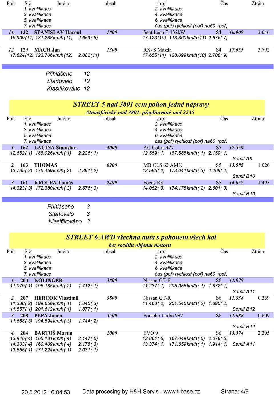 708( 9) Přihlášeno 12 Startovalo 12 Klasifikováno 12 STREET 5 nad 3801 ccm pohon jedné nápravy Atmosférické nad 3801, přeplňované nad 2235 1. 162 LACINA Stanislav 4000 AC Cobra 427 S5 12.559 12.