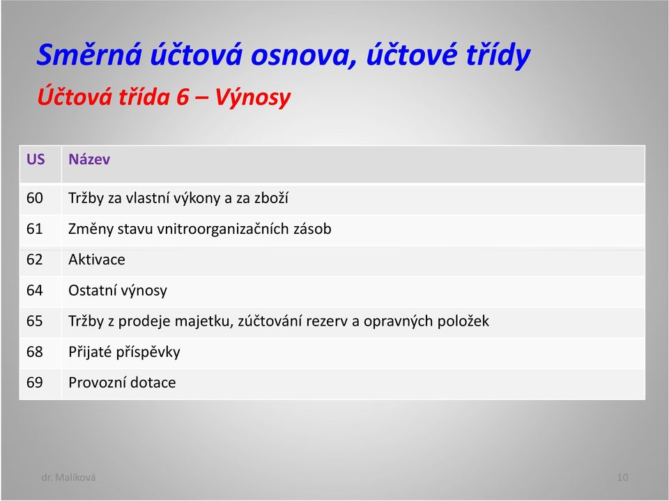 zásob 62 Aktivace 64 Ostatní výnosy 65 Tržby z prodeje majetku, zúčtování