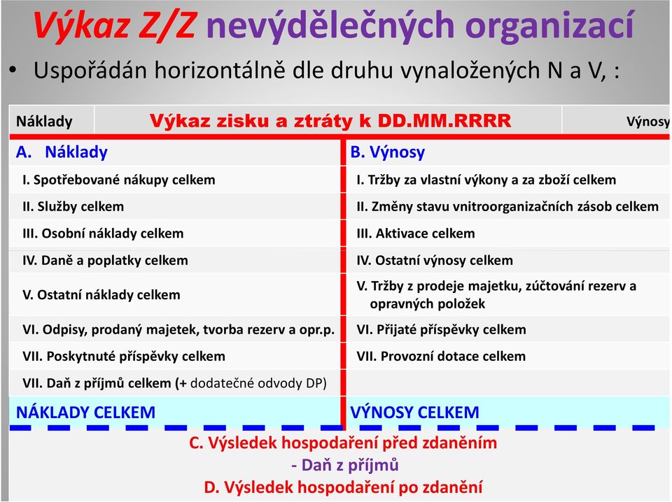 Aktivace celkem IV. Ostatní výnosy celkem V. Tržby z prodeje majetku, zúčtování rezerv a opravných položek VI. Odpisy, prodaný majetek, tvorba rezerv a opr.p. VI. Přijaté příspěvky celkem VII.