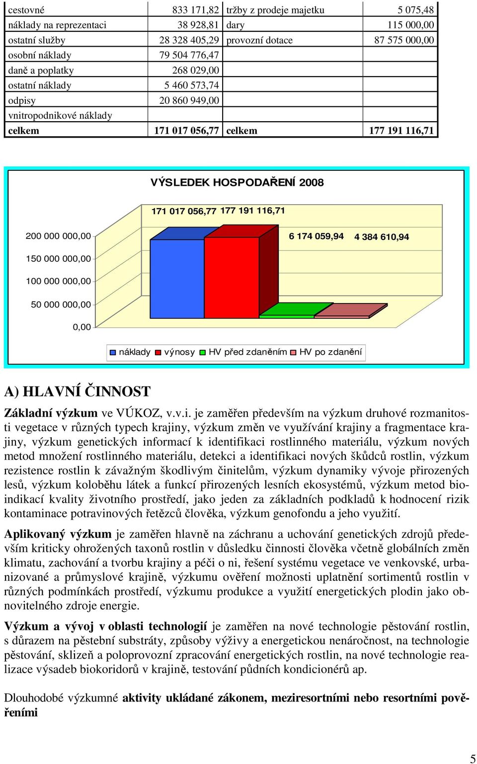 000 000,00 6 174 059,94 4 384 610,94 150 000 000,00 100 000 000,00 50 000 000,00 0,00 náklady výnosy HV před zdaněním HV po zdanění A) HLAVNÍ ČINNOST Základní výzkum ve VÚKOZ, v.v.i.