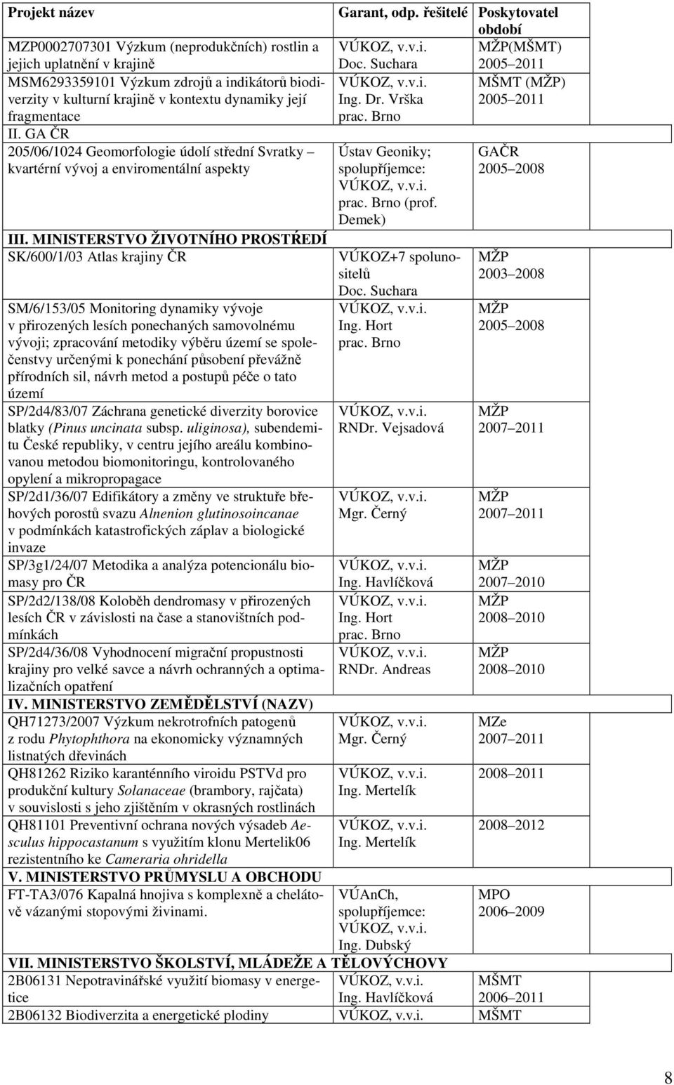 MINISTERSTVO ŽIVOTNÍHO PROSTŔEDÍ SK/600/1/03 Atlas krajiny ČR SM/6/153/05 Monitoring dynamiky vývoje v přirozených lesích ponechaných samovolnému vývoji; zpracování metodiky výběru území se