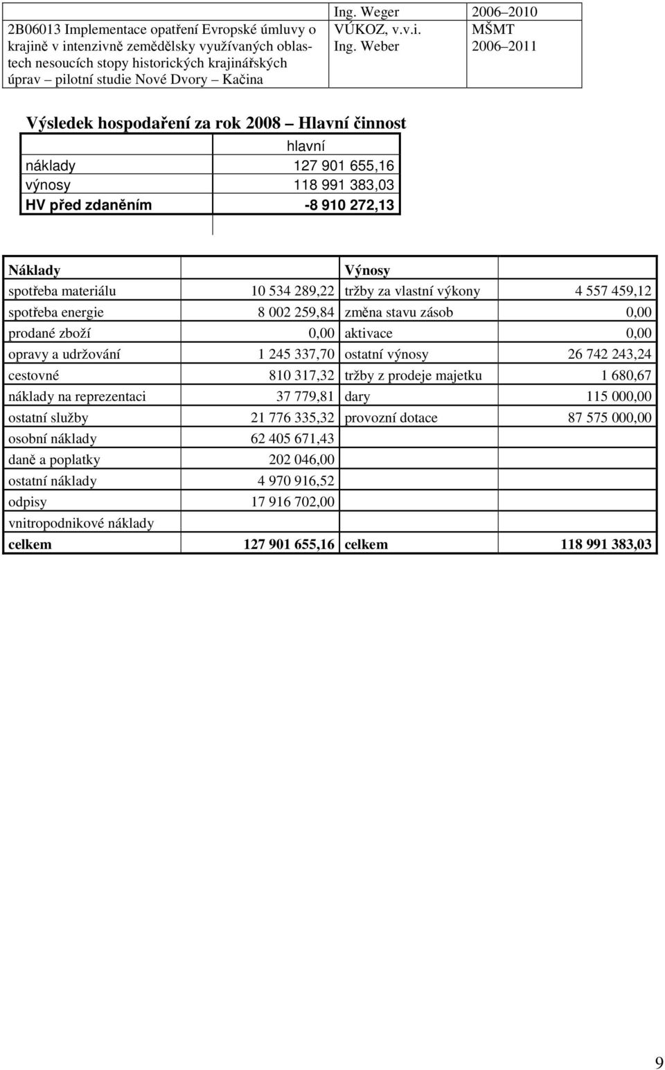 Weber 2006 2011 Výsledek hospodaření za rok 2008 Hlavní činnost hlavní náklady 127 901 655,16 výnosy 118 991 383,03 HV před zdaněním -8 910 272,13 Náklady Výnosy spotřeba materiálu 10 534 289,22