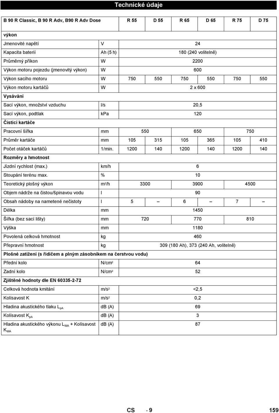 Pracovní šířka mm 550 650 750 Průměr kartáče mm 105 315 105 365 105 410 Počet otáček kartáčů 1/min. 1200 140 1200 140 1200 140 Rozměry a hmotnost Jízdní rychlost (max.) km/h 6 Stoupání terénu max.