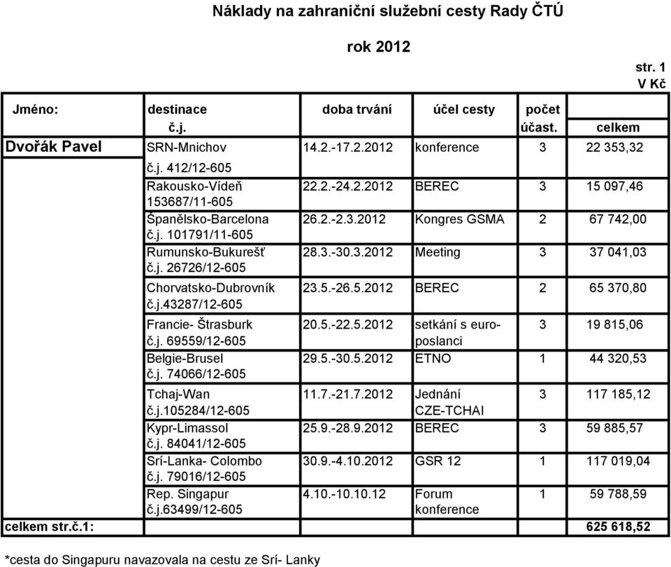j. 26726/12-605 Chorvatsko-Dubrovník 23.5.-26.5.2012 BEREC 2 65 370,80 č.j.43287/12-605 Francie- Štrasburk 20.5.-22.5.2012 setkání s euro- 3 19 815,06 č.j. 69559/12-605 poslanci Belgie-Brusel 29.5.-30.